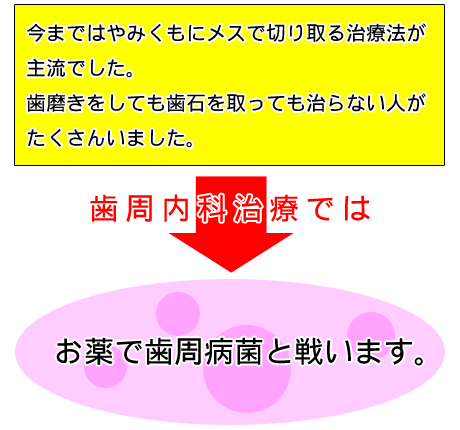 歯周内科治療では、お薬で歯周病菌と戦います